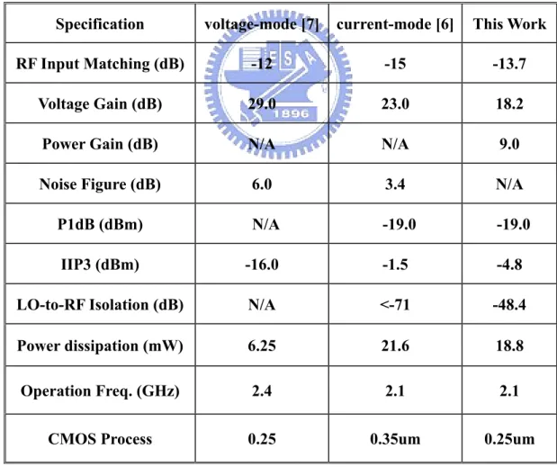 Table 1.2.1 current-mode cascade [6], voltage-mode cascade [7] of LNA &amp; Mixer,  and our design measurement performance comparison summary 