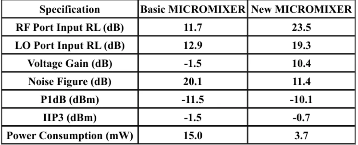 Table 1.2.2 Simulation Comparison between Basic and New MICROMIXER 