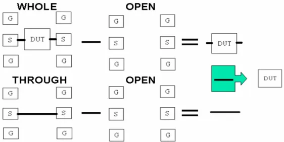 Fig. 2.3.1 Simplified block diagram of de-embedding procedures 