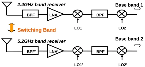 Fig. 3.1.1 Conventional dual-band receiver architecture  If we can combine two or m