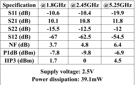 Table 3.5.1 Post Simulation Performance Summary 