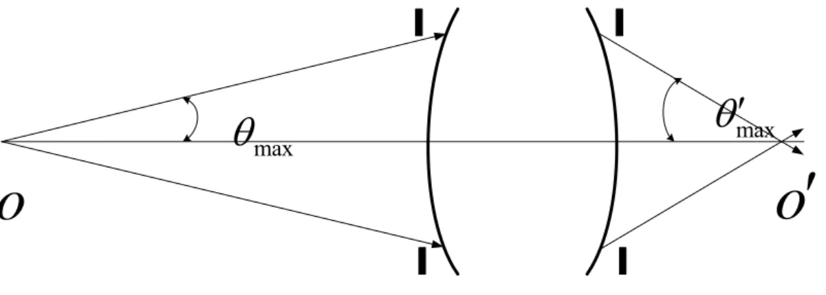 FIG 1.1 Numerical Aperture(NA) 