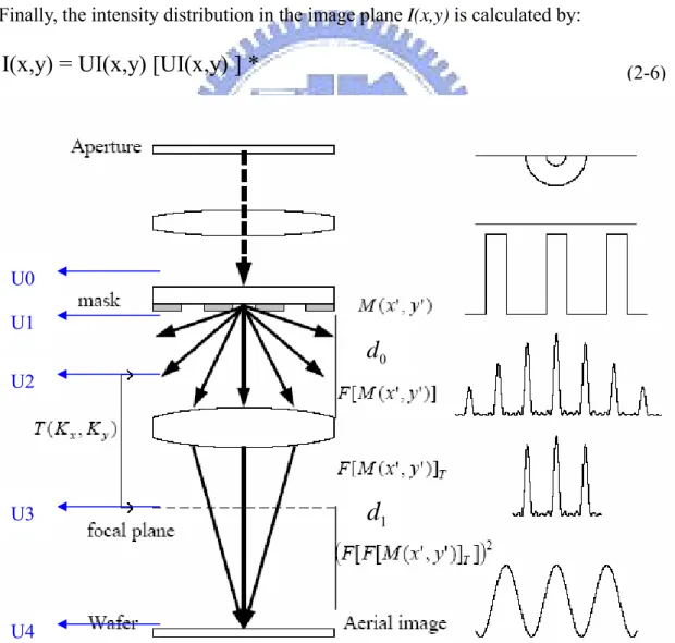 FIG 2.1Crossection view of the optical lithography exposure system 