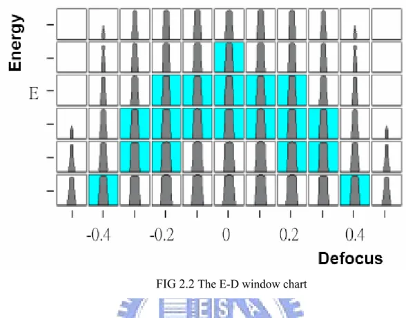 FIG 2.2  The E-D window chart