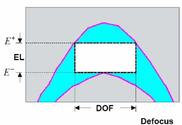 FIG 2.4  The chart to determine process window