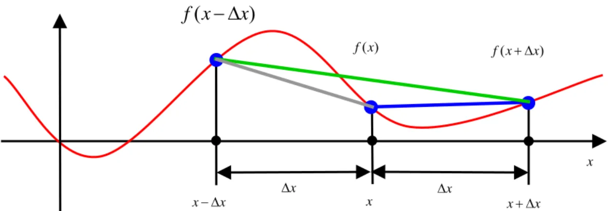 FIG 3.1 backward, forward, central FD operator 