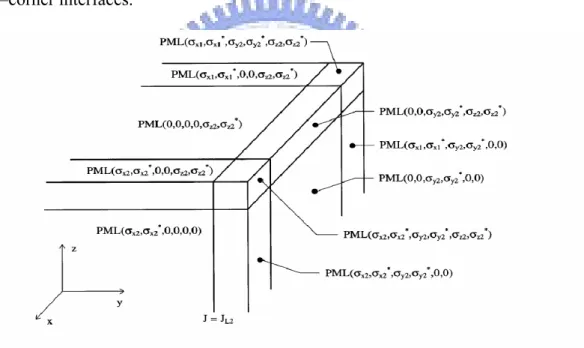 FIG 3.3 Upper-right part of a computational domain surrounded by the PML layer. 