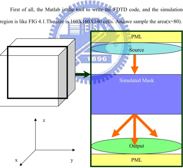 FIG 4.1 Simulated Region(i=160,j=160,k=140 sizes) 