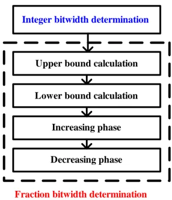 Fig. 5 Flow of bit width determination. 