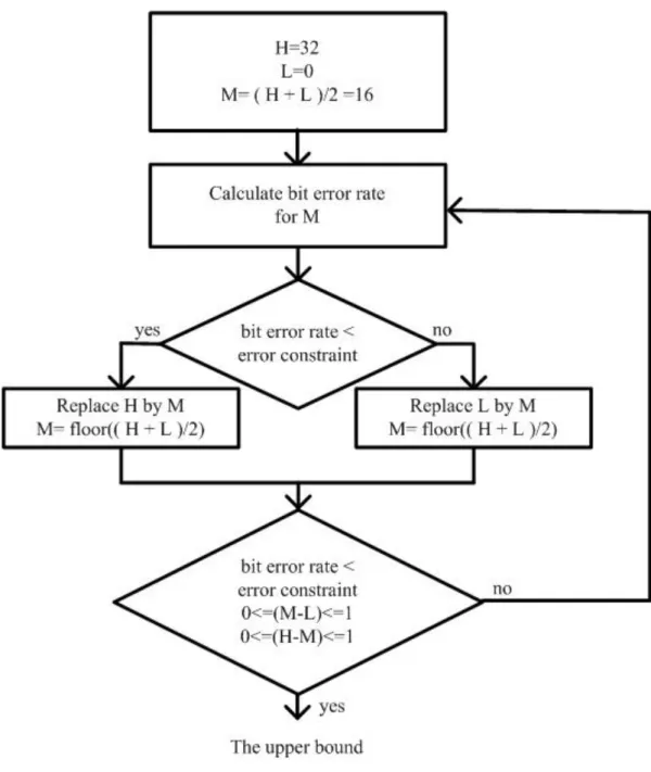 Fig. 6 Upper bound of the algorithm 