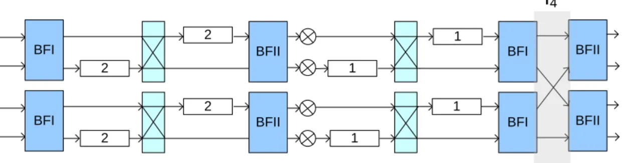 Fig.  10  shows  the  case  when  t  =1,  the  original  R2 2 MDC  architecture,  the  number  of  multiplier  is  2,  the  number  of  adders  is  8,  the  number  of  registers  of  datapath  is  14,  and  the  throughput is  1