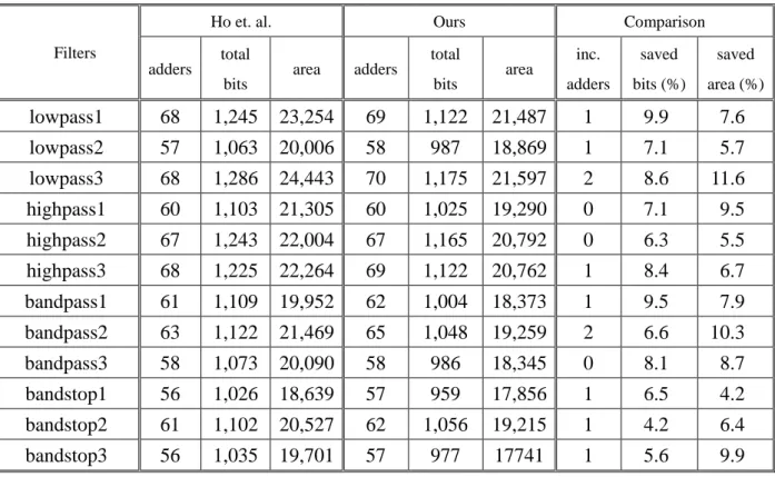 Table 2 Experimental result of 128-tap filters 
