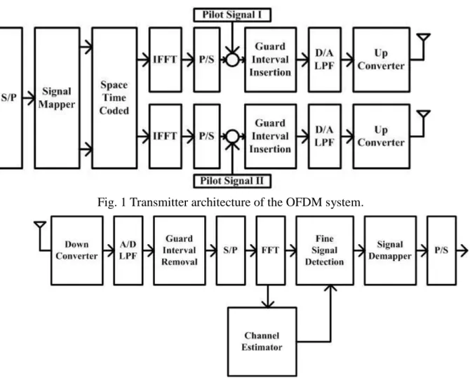 Fig. 1 Transmitter architecture of the OFDM system. 