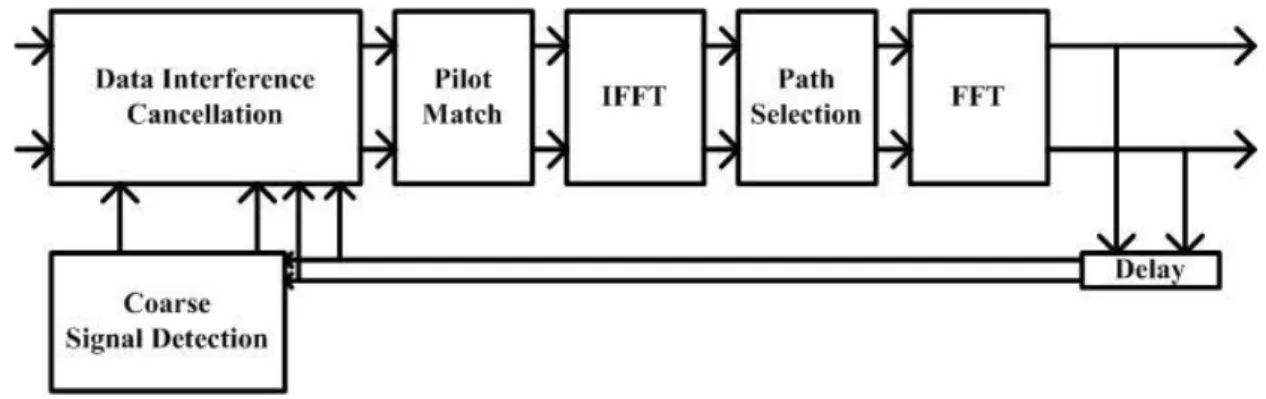 Fig. 3 Channel estimator of the OFDM system.  B.  Fast Fourier Transform Overview 