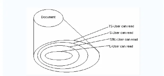 Fig. 1 User Read Right on Document 