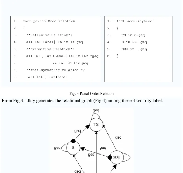 Fig. 3 Parial Order Relation 