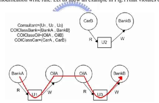 Fig. 11 Example that Violates the Modified Scheme 