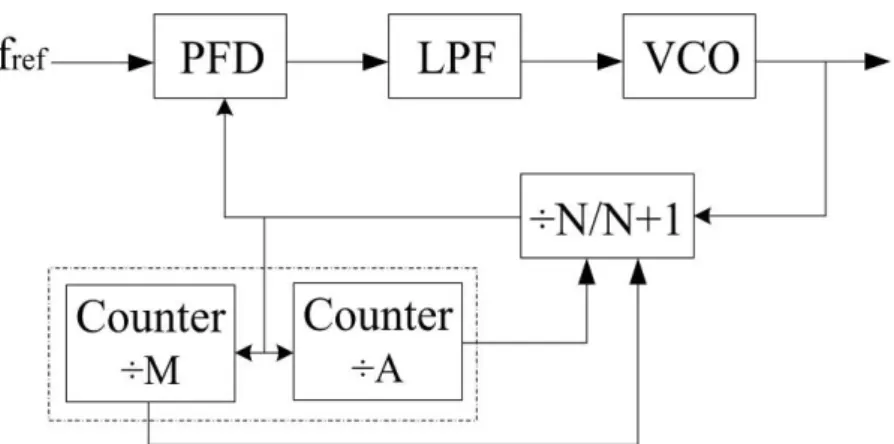 Fig. 3-2 Basic view of Integer-N Synthesizer 