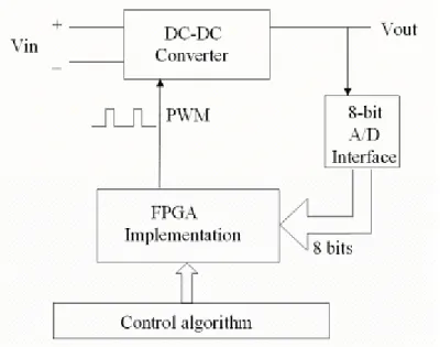 Fig. 1.1 Block diagram of the control system 