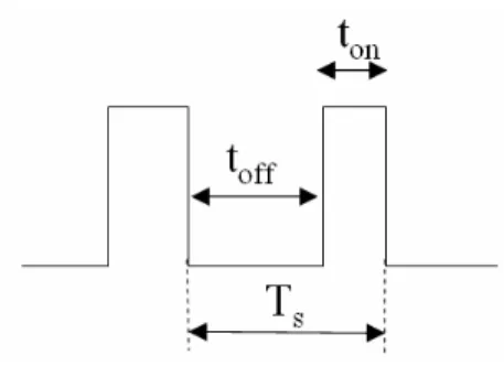 Fig. 2.1 Duty cycle of PWM 