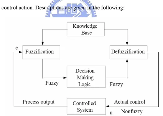 Fig. 3.1 Basic configuration of fuzzy control system  3.1.1 Fuzzification 
