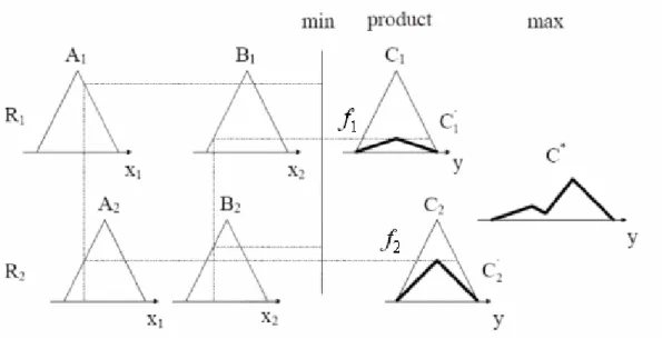 Fig. 3.2 Min-product-max reasoning method 