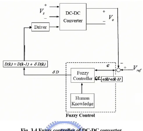 Fig. 3.4 Fuzzy controller of DC-DC converter 