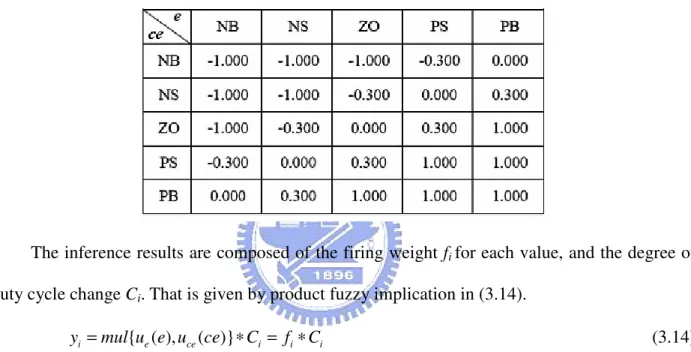 Table 3.1 Fuzzy rules of the DC-DC converters 