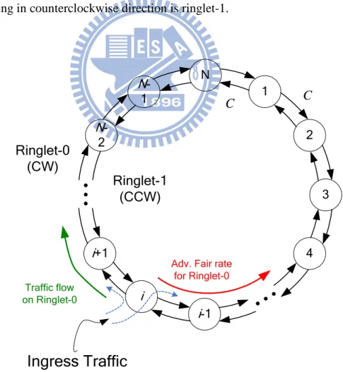 Figure 2.1: Dual-ring network 