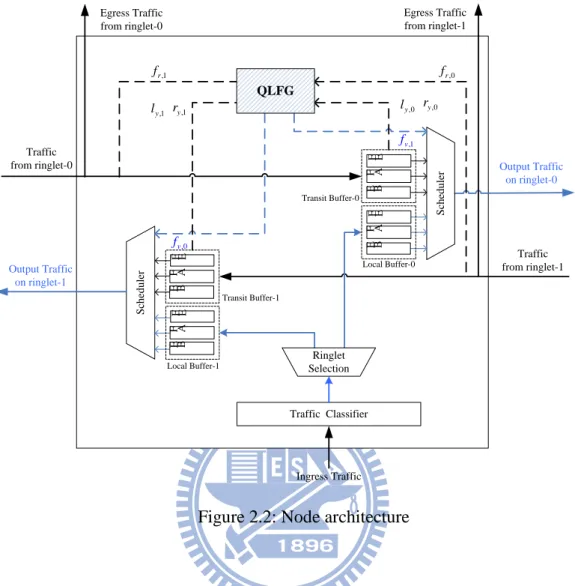 Figure 2.2: Node architecture 