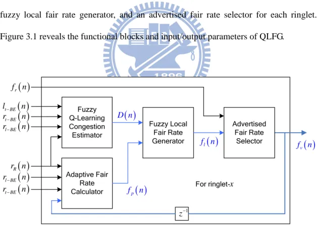 Figure 3.1: Functional blocks of QLFG 
