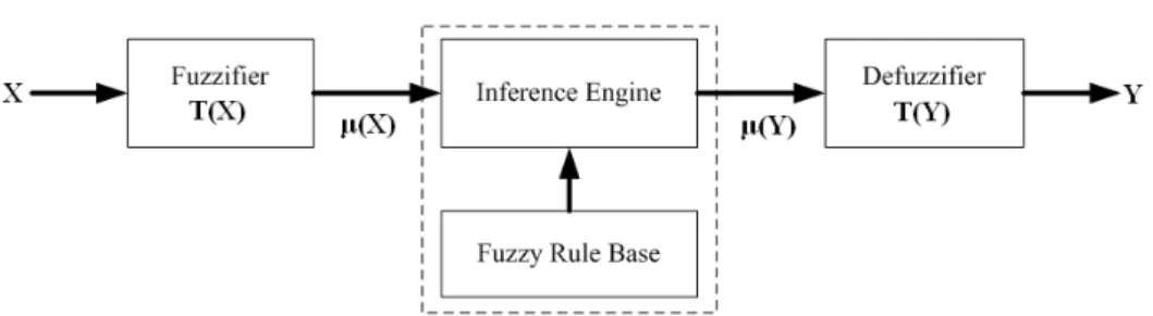 Figure 3.2: The basic structure of a fuzzy logic control system 