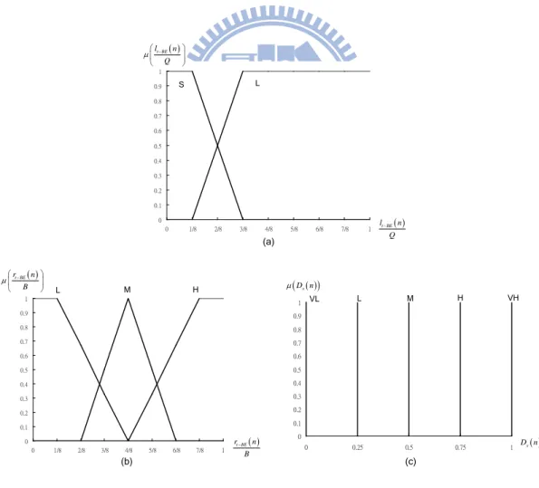 Figure 3.3: The membership function of the term set    (a)  T l ( t BE − ( ) n )              (b)  T r ( t BE− ( )n )   (c)  T D n( ( ) )