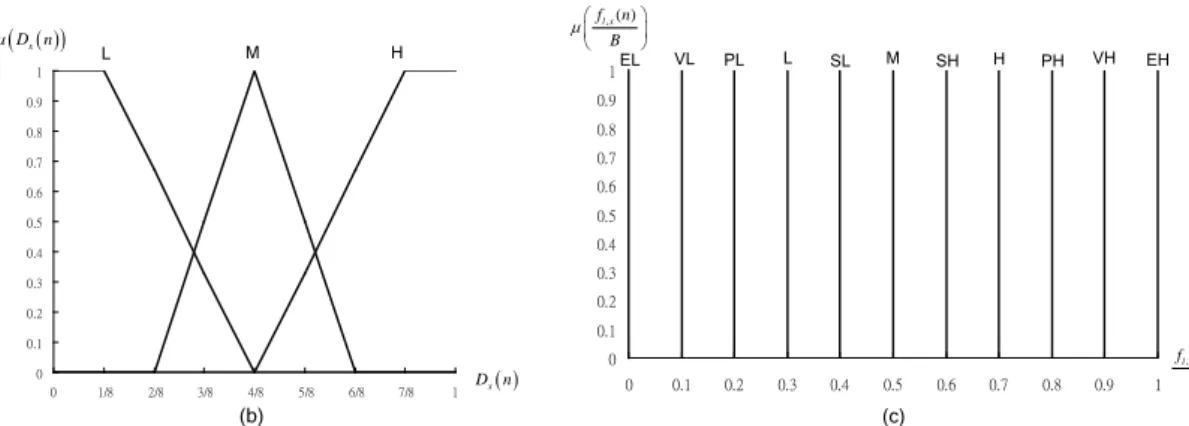 Figure 3.4: The membership function of the term set    (a)    T f ( p x , ( ) n )              (b)  T D n ( x ( ) )   (c)  T f( l x, ( )n )