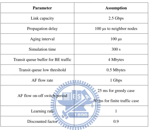 Table 4.1: The simulation parameters 