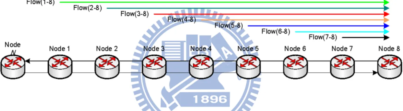 Fig. 4.1 shows a large parking lot scenario where there are eight stations with  seven greedy traffic flows