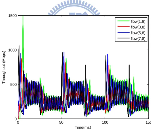Figure 4.2 (a): Throughput of DBA. 