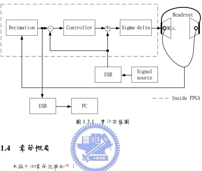 圖 1.3.1  實作架構圖  1.4  章節概要  本論文的章節組織如下：  第二章將說明將multi-bit數位訊號調變成 1bit切換訊號的SDM的調變原理以 及用來設計控制器的H ∞ 強健控制理論簡介還有本論文系統的簡介；第三章為本論 文理論核心，以H 2 和H ∞ 設計理論訂定性能表現、穩定條件和限制條件所設計的主 動式噪音控制控制器；第四章為迴授控制器的模擬設計，說明如何利用已得到的 受控體頻率響應來設計所需要的迴授控制器，以及模擬設計的控制器其噪音抑制 的理論效果，並探討數種實現IIR濾波器的