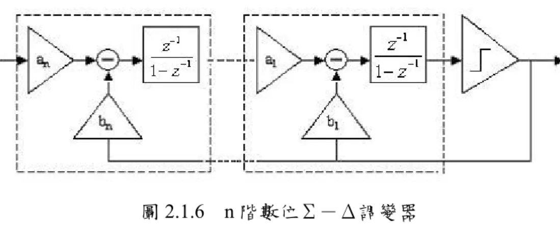 圖 2.1.6  n 階數位Σ－Δ調變器  若在輸入端及迴授端設計乘法係數來設定權重，即成為一完整一階數位Σ－ Δ調變器，如上頁圖 2.1.5(ii)所示。而將之串接數個之後即可得到圖 2.1.6  所表示 的n階數位Σ－Δ系統，其中a n 、b n 、…、a 1 、b 1 為乘法器的係數，可以控制迴授 路徑以及訊號路徑各階的權重。  2.1.2  SDM 之概念與系統效果  Sigma-Delta(Σ－Δ) Modulation 利用較高的取樣頻率補償訊號位元數之降低 [16]，將多位元(multi-bi