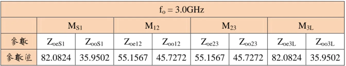 表  3. 5 三階奇模電路結構之參數 