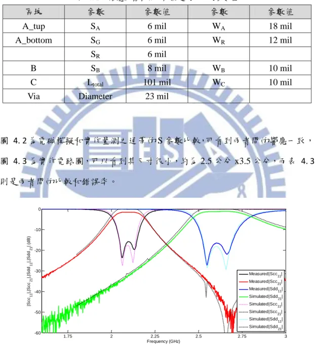 圖  4. 2 為電磁模擬和實作量測之通帶的 S 參數比較，可看到兩者間的響應一致， 圖  4. 3 為實作電路圖，可以看到其尺寸很小，約為 2.5 公分 x3.5 公分，而表  4