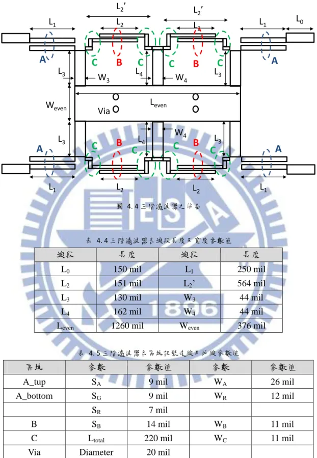 表  4. 5 三階濾波器各區塊訊號走線及地線參數值 
