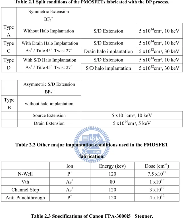 Table 2.1  Split conditions of the PMOSFETs fabricated with the DP process. Symmetric Extension   