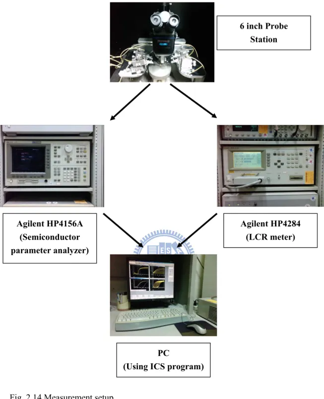 Fig. 2.14 Measurement setup. 