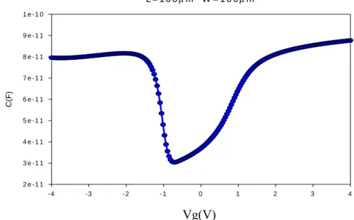 Fig. 3.7. The CV curve of an asymmetric PMOSFET with DP process. The  measurement frequency is 100 kHz