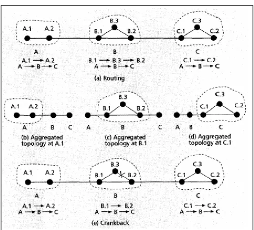 Figure 1 An example of PNNI routing 