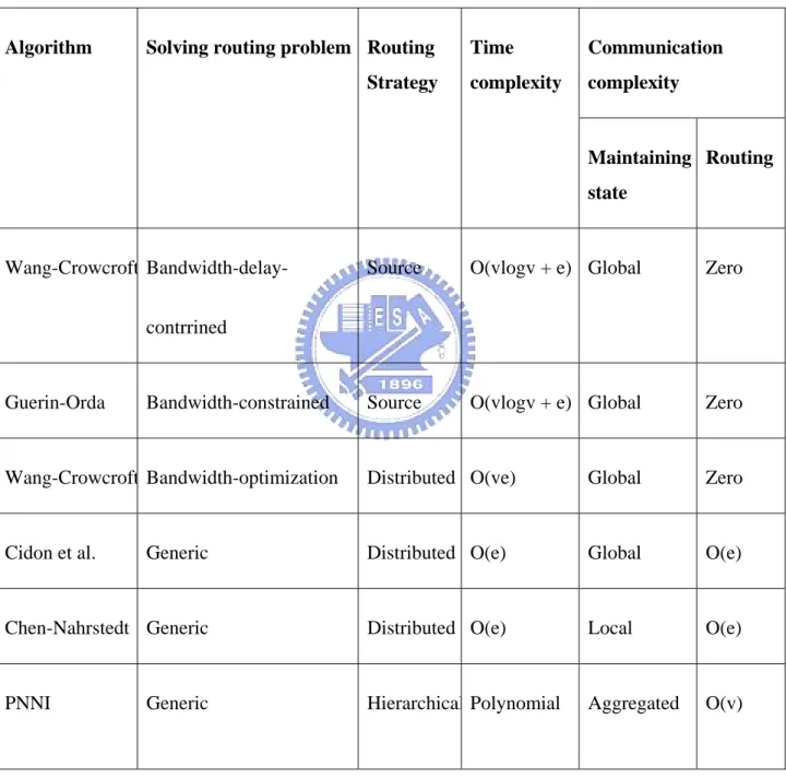 Table 1 Unicast routing algorithms 