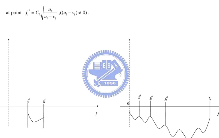 Figure 4 A typical curve of the objective  function of (SUB3) vs. f l