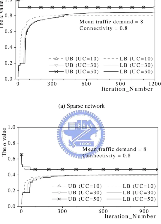 Figure 10 Convergence speed versus accuracy on the basis  of using fixed iteration number