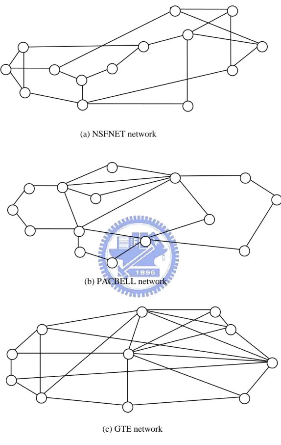 Figure 11 Three networks (c) GTE network(b) PACBELL network(a) NSFNET network